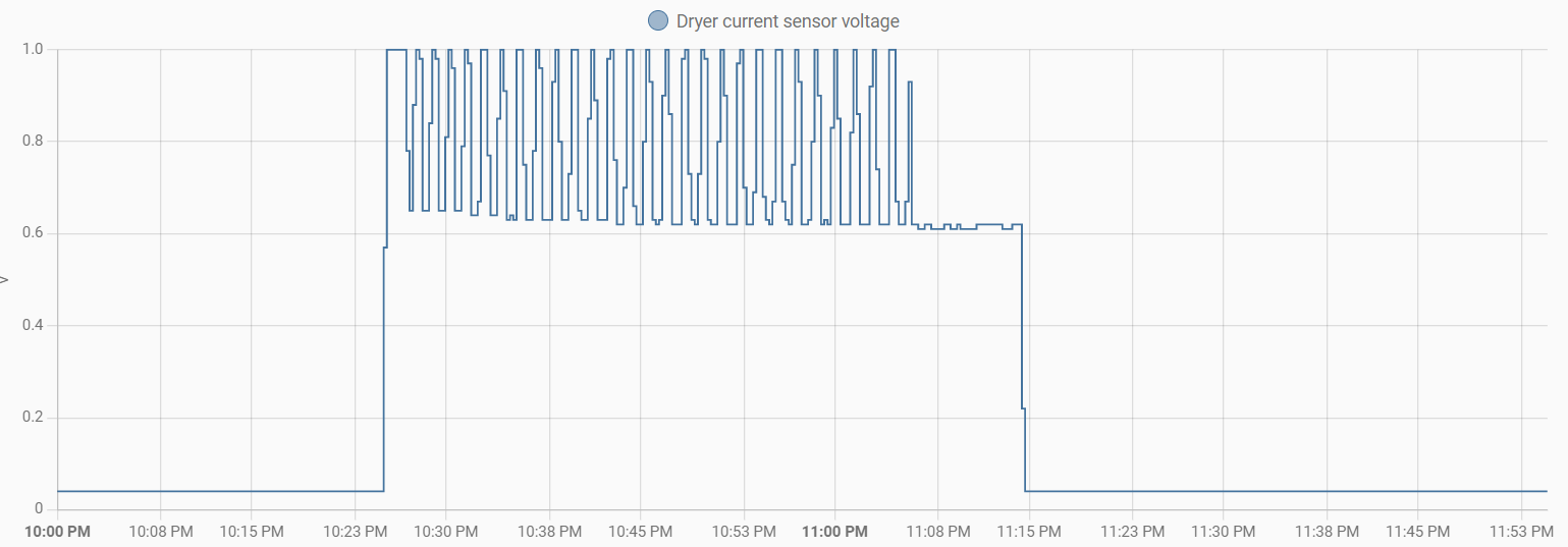 Plot showing voltage measured from the current sensor while dryer is running