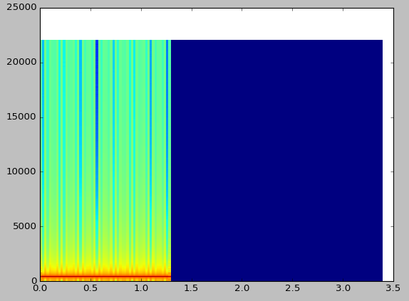spectrogram plotted with pcolormesh