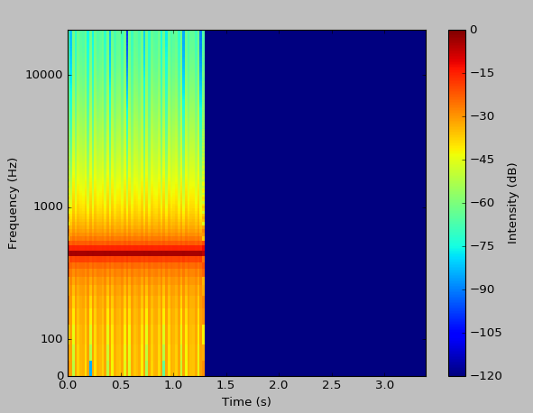 spectrogram plotted with log scale