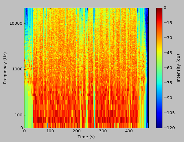 spectrogram of a song