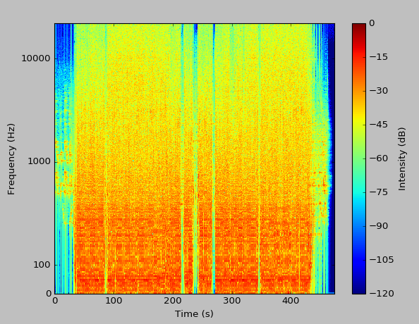 spectrogram computed with a larger window