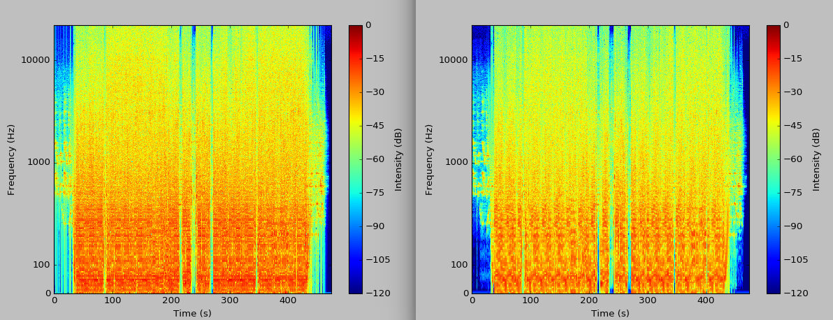 comparison of spectrograms using rectangular and Hann windows